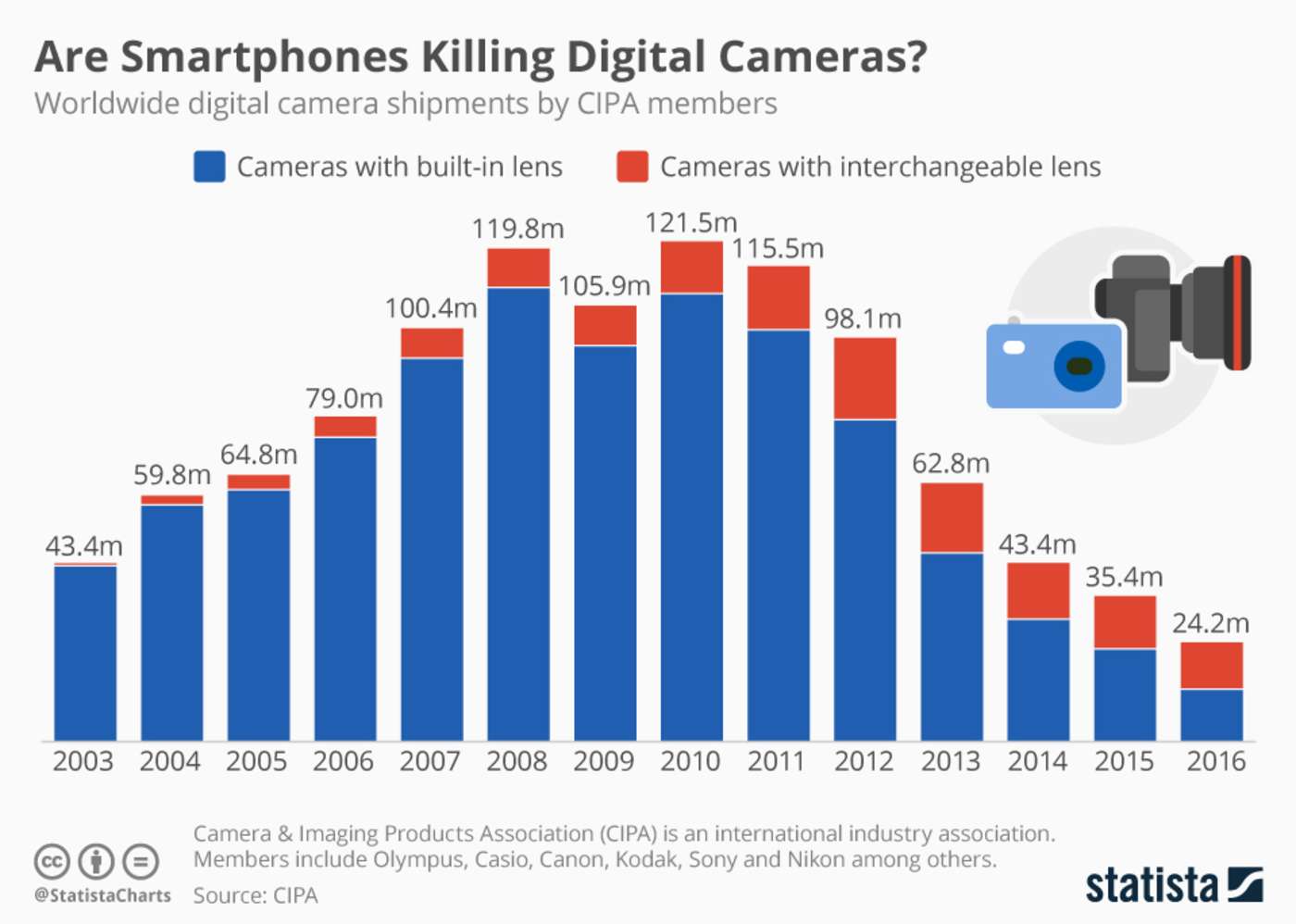 Sales figures show the decline of compact cameras